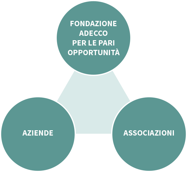 Modello operativo della Fondazione. Un triangolo fatto da aziende, associazioni e Fondazione Adecco